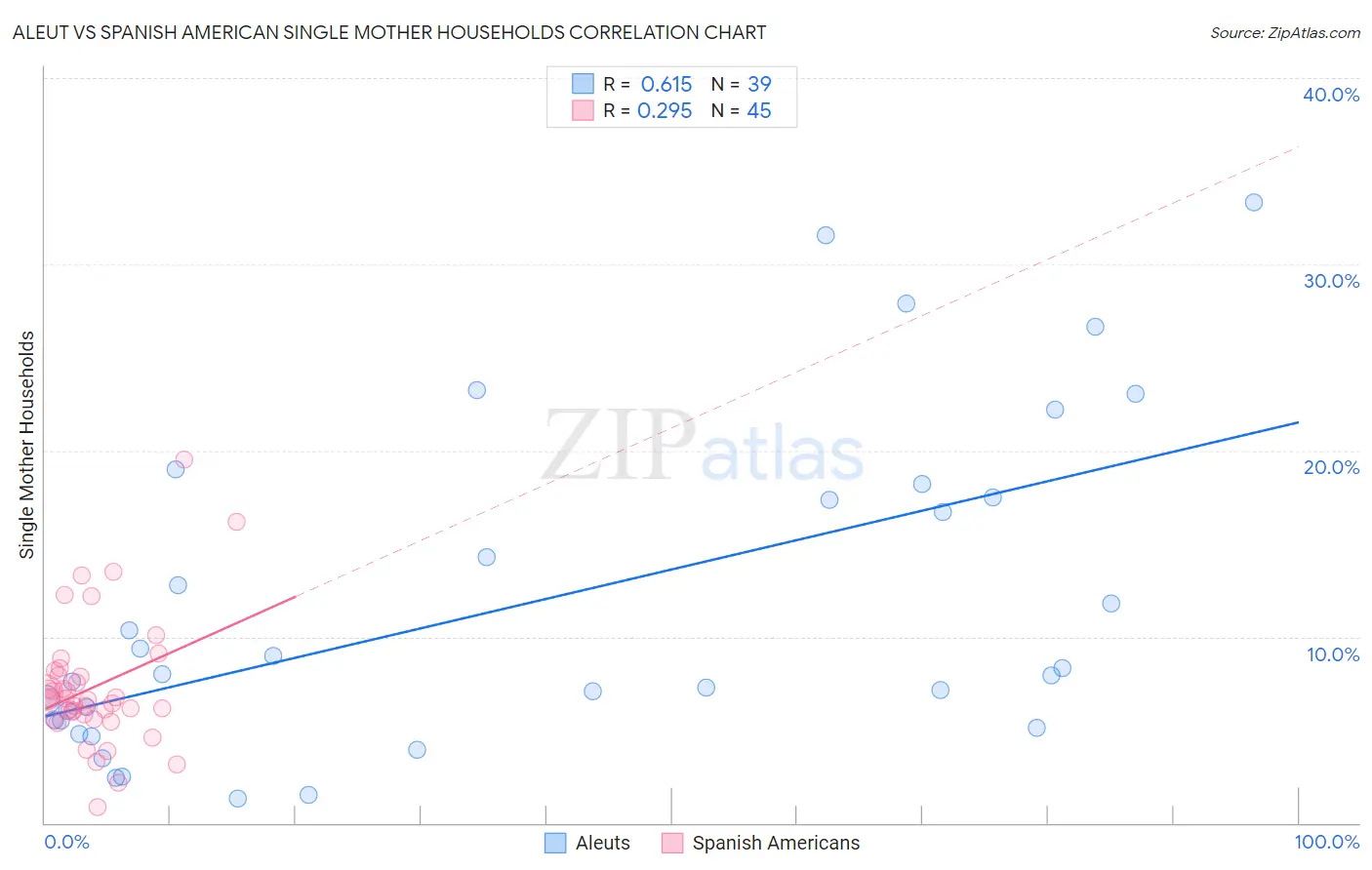 Aleut vs Spanish American Single Mother Households