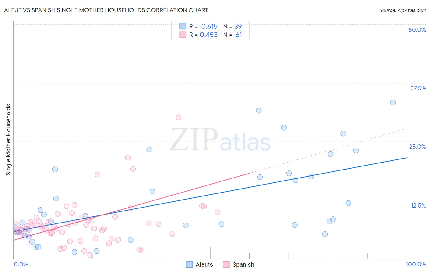 Aleut vs Spanish Single Mother Households