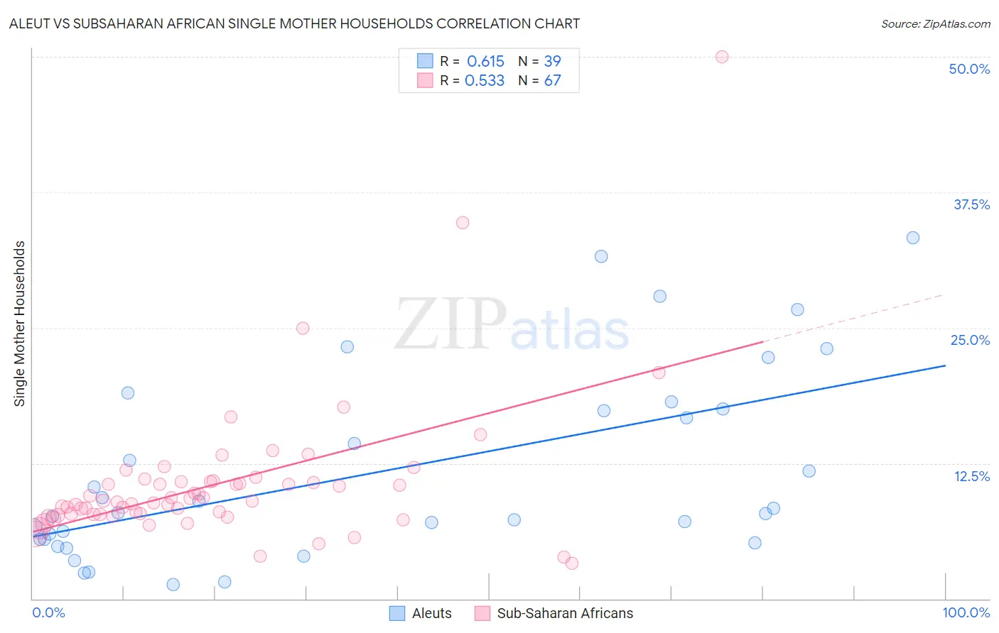 Aleut vs Subsaharan African Single Mother Households