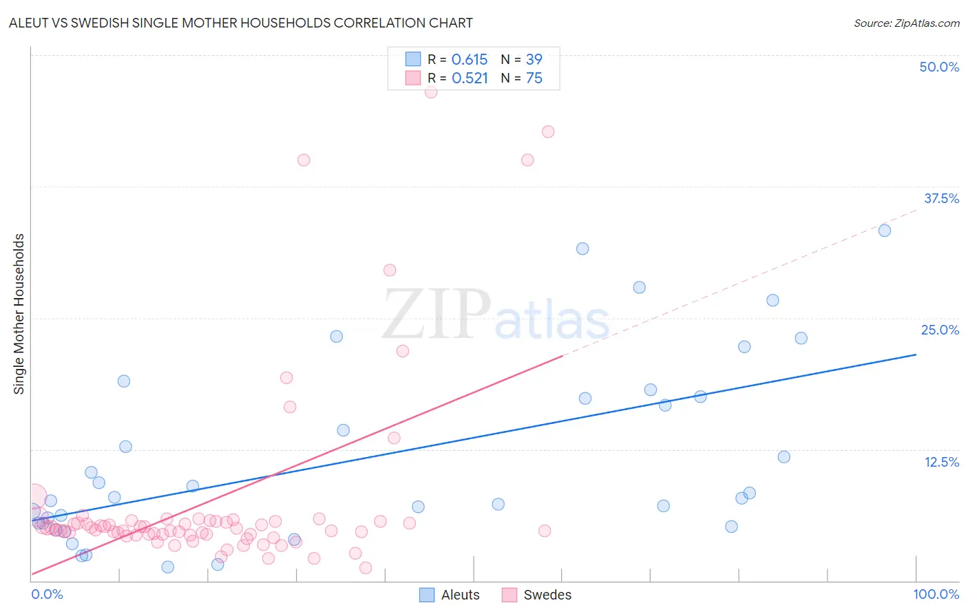 Aleut vs Swedish Single Mother Households