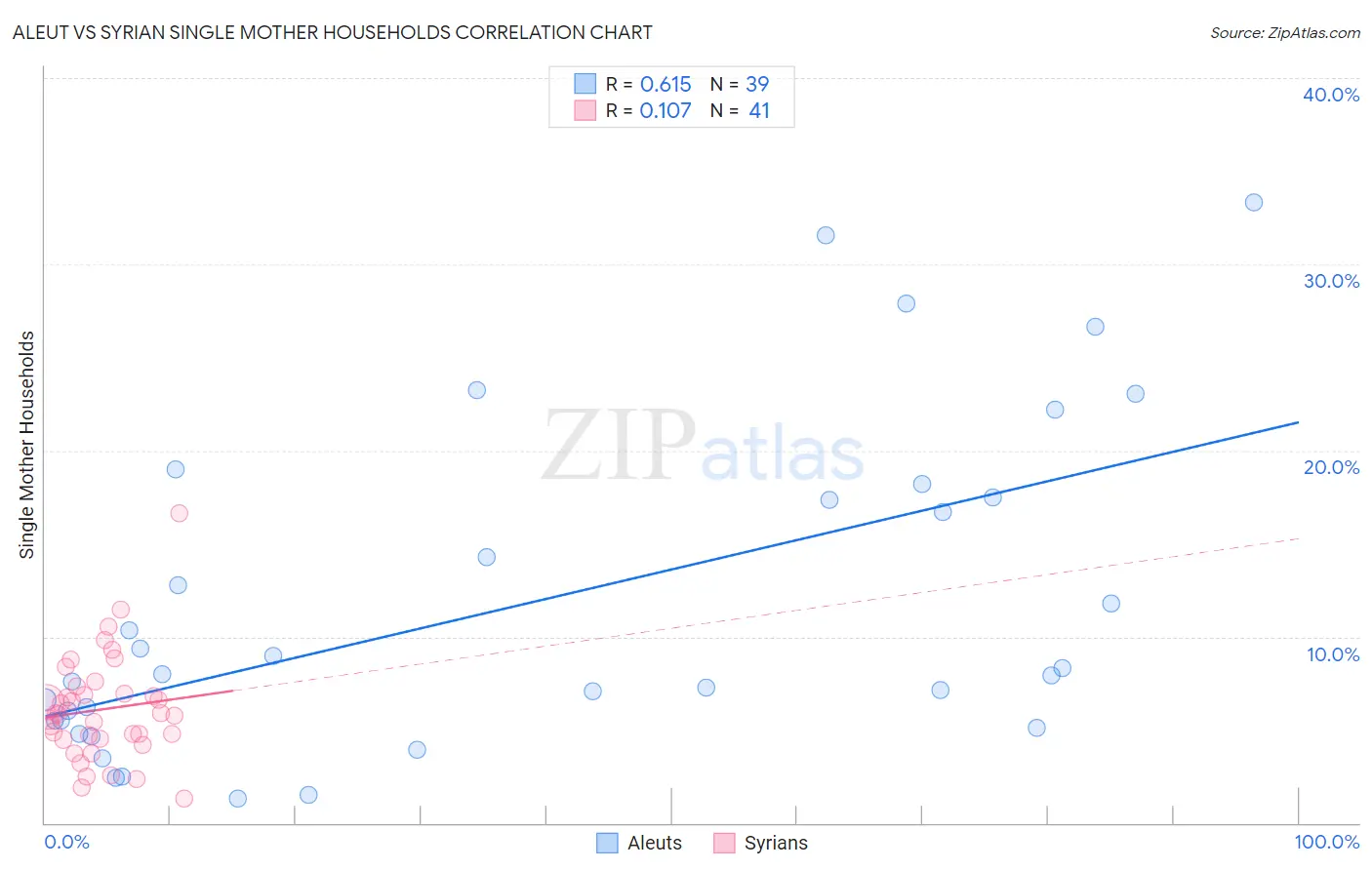 Aleut vs Syrian Single Mother Households