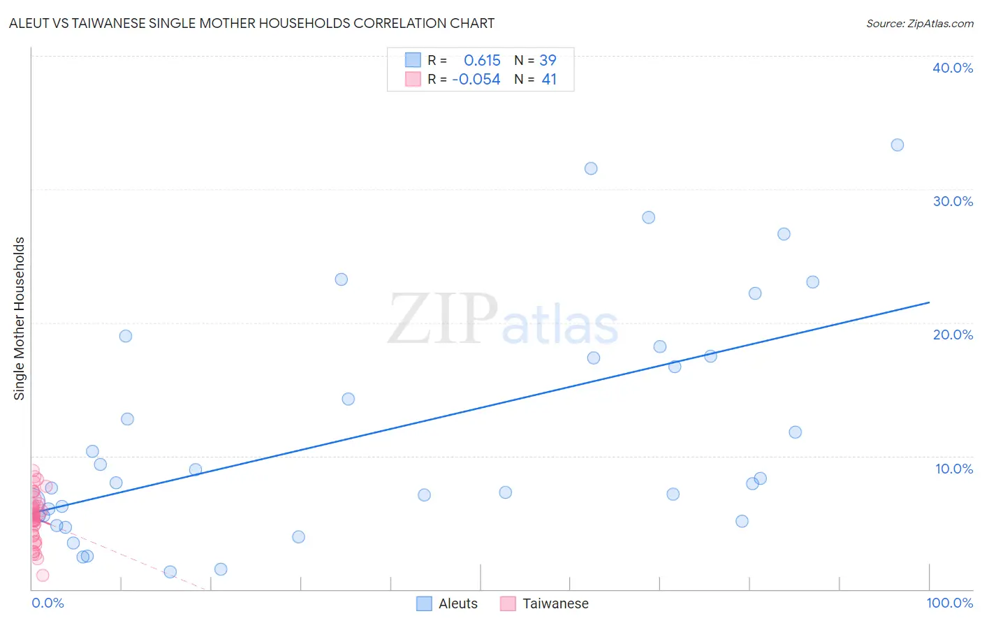 Aleut vs Taiwanese Single Mother Households