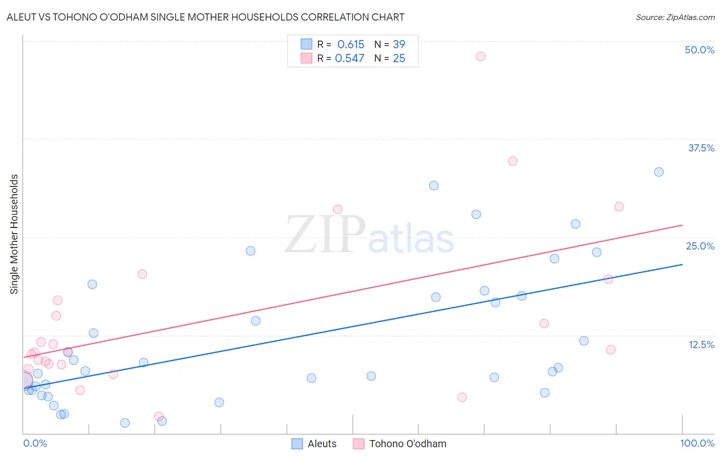 Aleut vs Tohono O'odham Single Mother Households