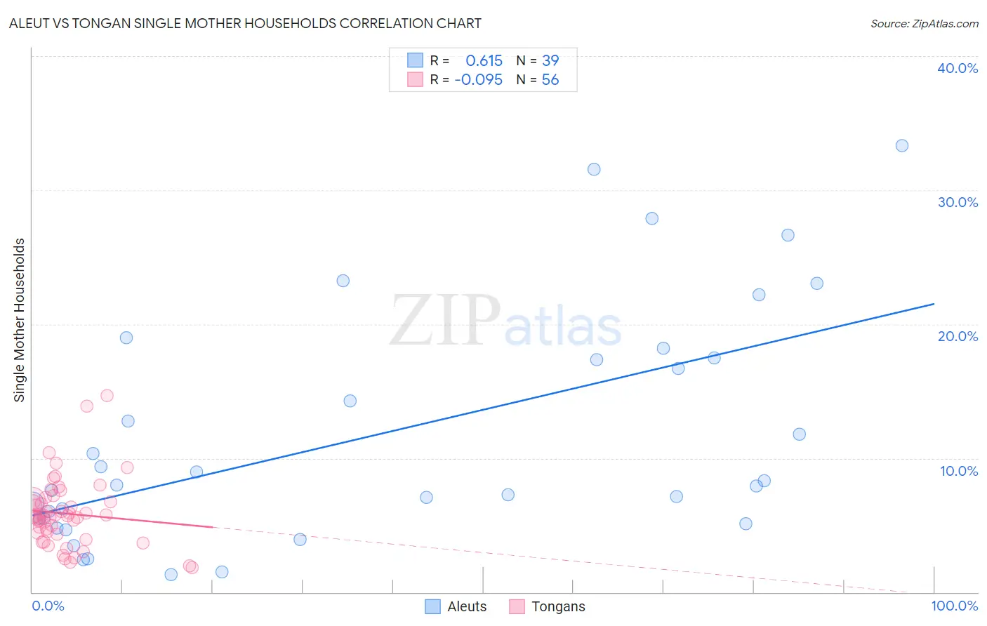 Aleut vs Tongan Single Mother Households