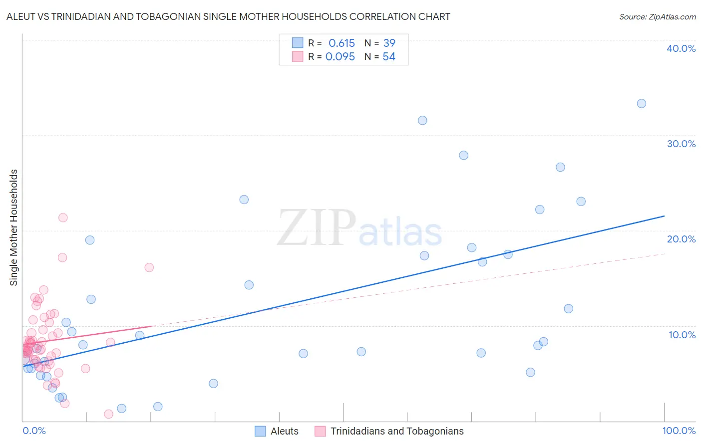 Aleut vs Trinidadian and Tobagonian Single Mother Households