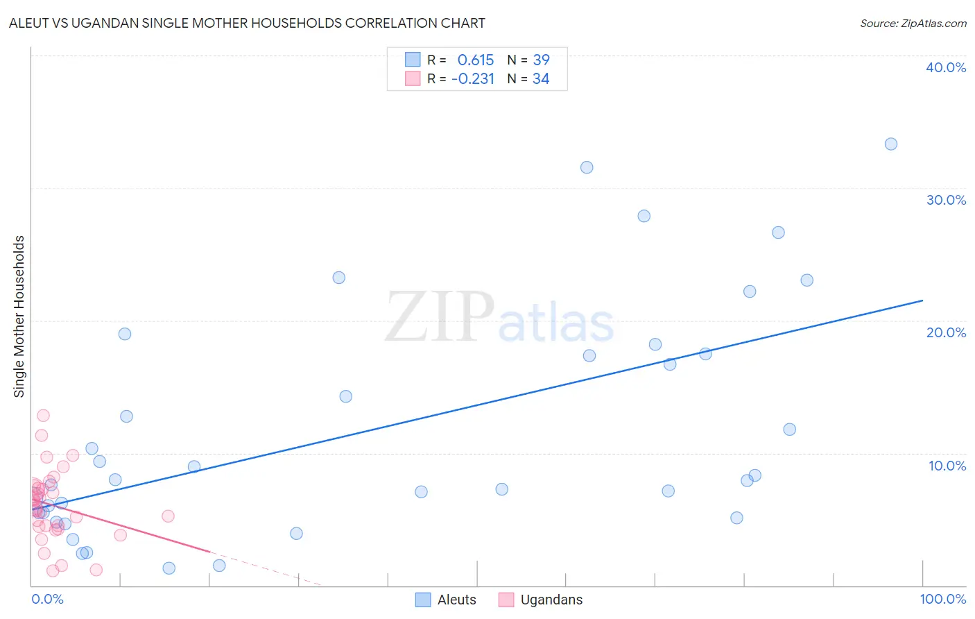 Aleut vs Ugandan Single Mother Households