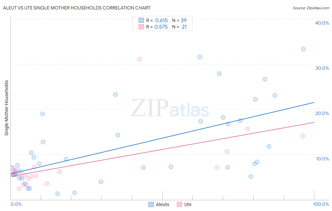 Aleut vs Ute Single Mother Households