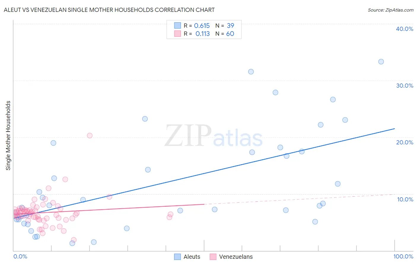 Aleut vs Venezuelan Single Mother Households