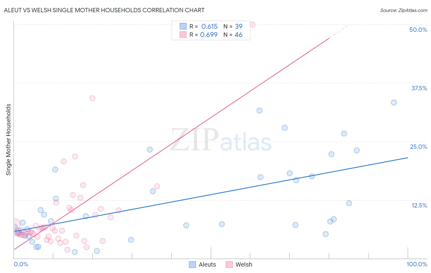 Aleut vs Welsh Single Mother Households