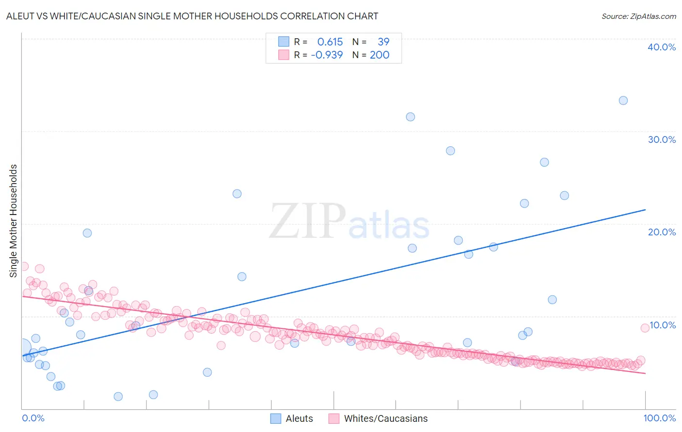 Aleut vs White/Caucasian Single Mother Households