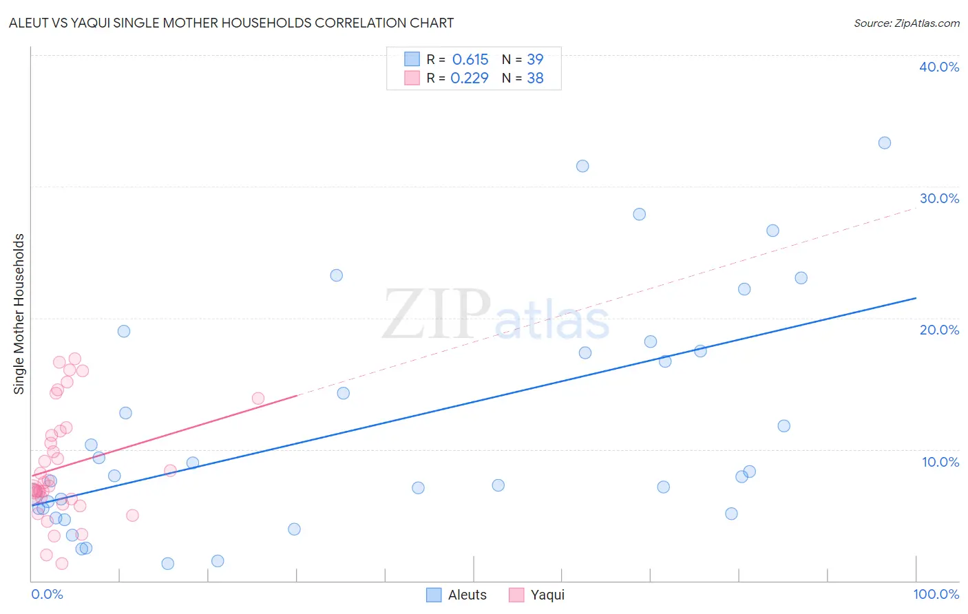 Aleut vs Yaqui Single Mother Households
