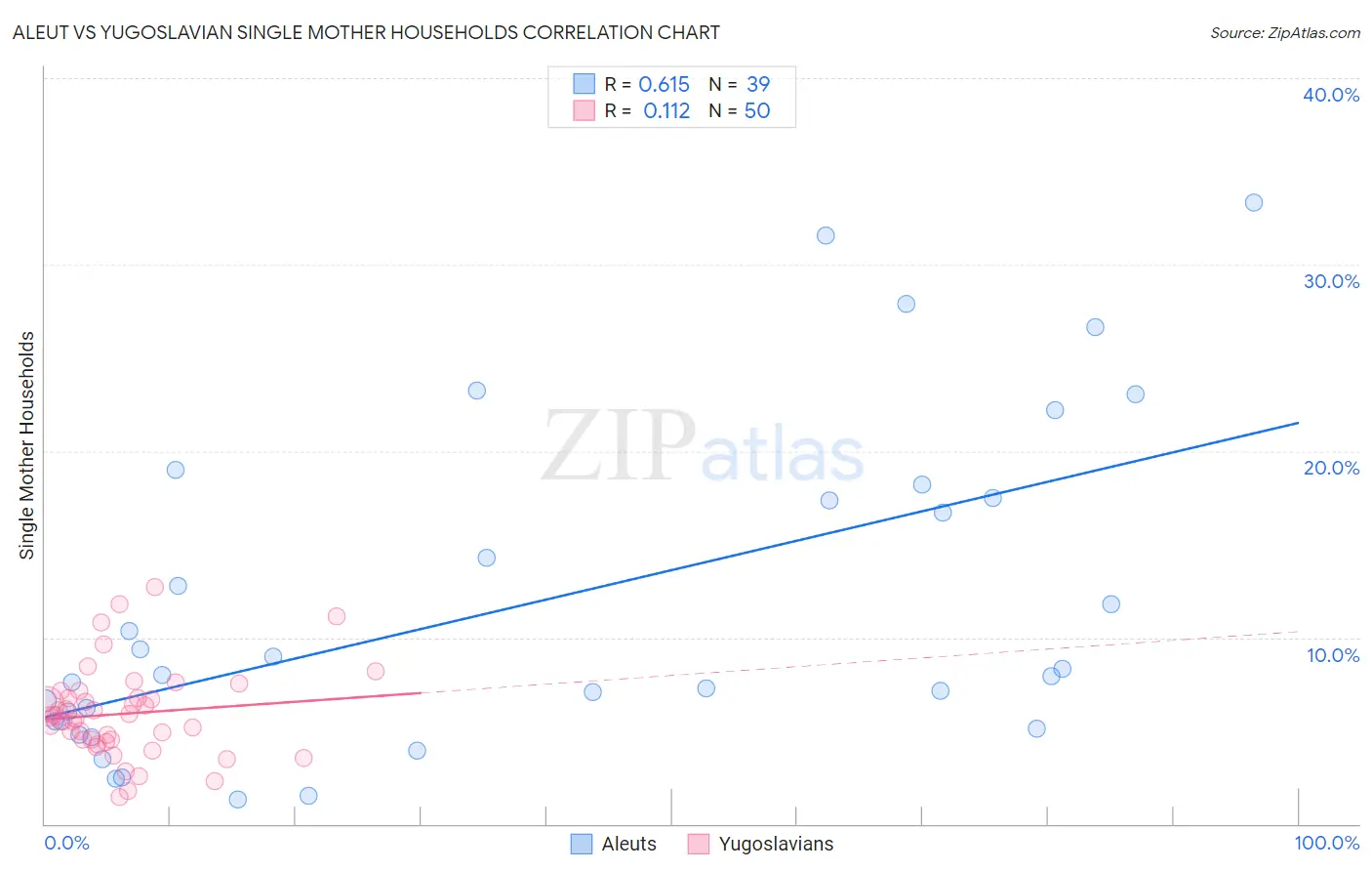 Aleut vs Yugoslavian Single Mother Households