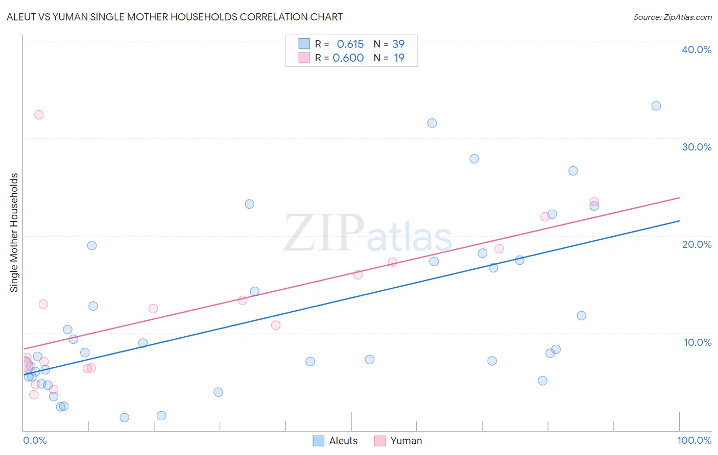 Aleut vs Yuman Single Mother Households