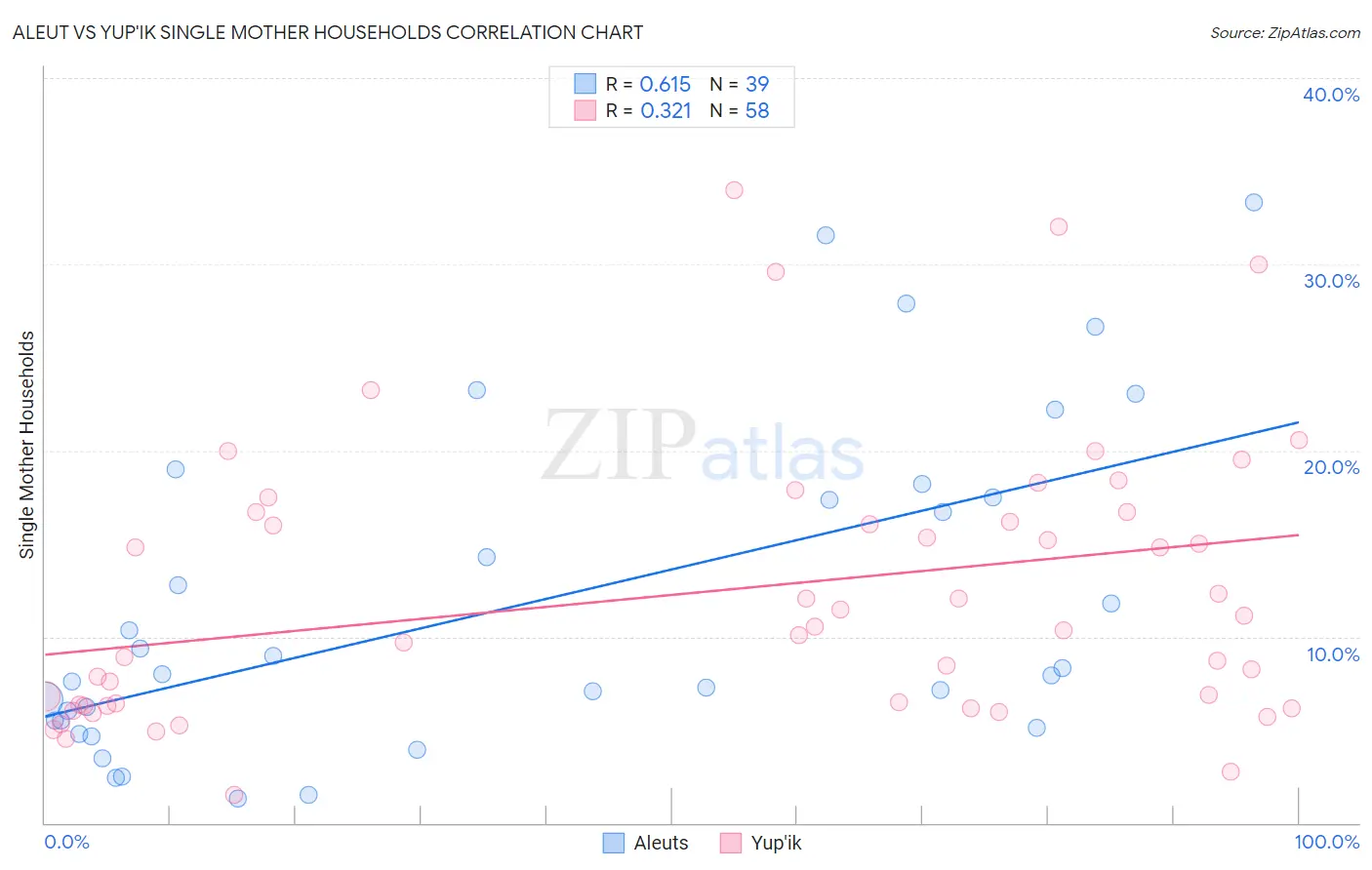Aleut vs Yup'ik Single Mother Households