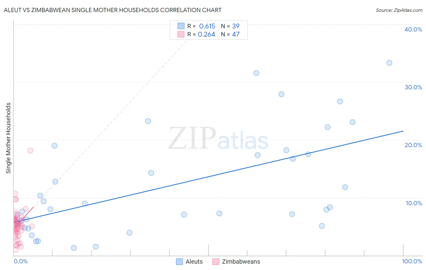 Aleut vs Zimbabwean Single Mother Households