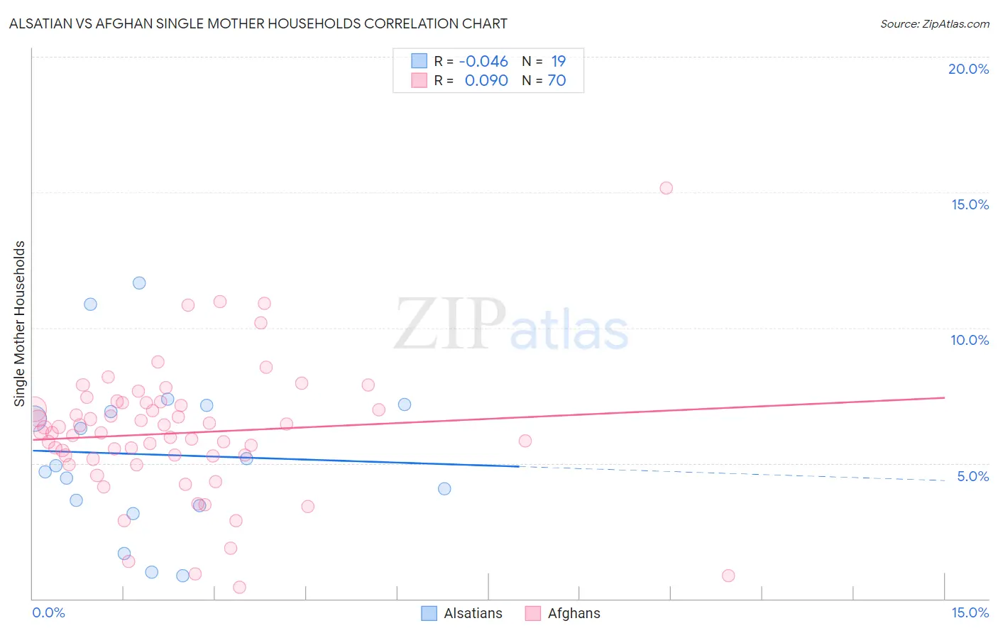 Alsatian vs Afghan Single Mother Households