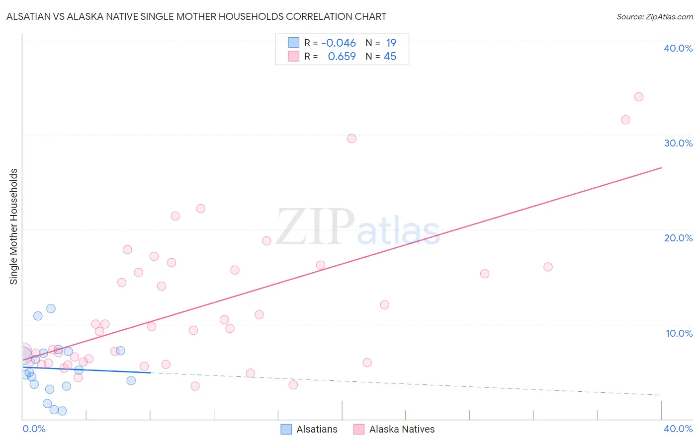 Alsatian vs Alaska Native Single Mother Households