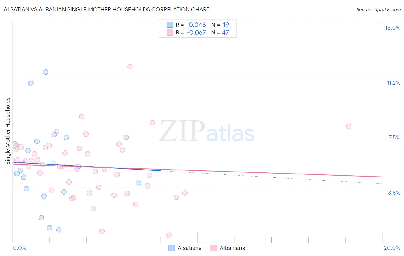 Alsatian vs Albanian Single Mother Households