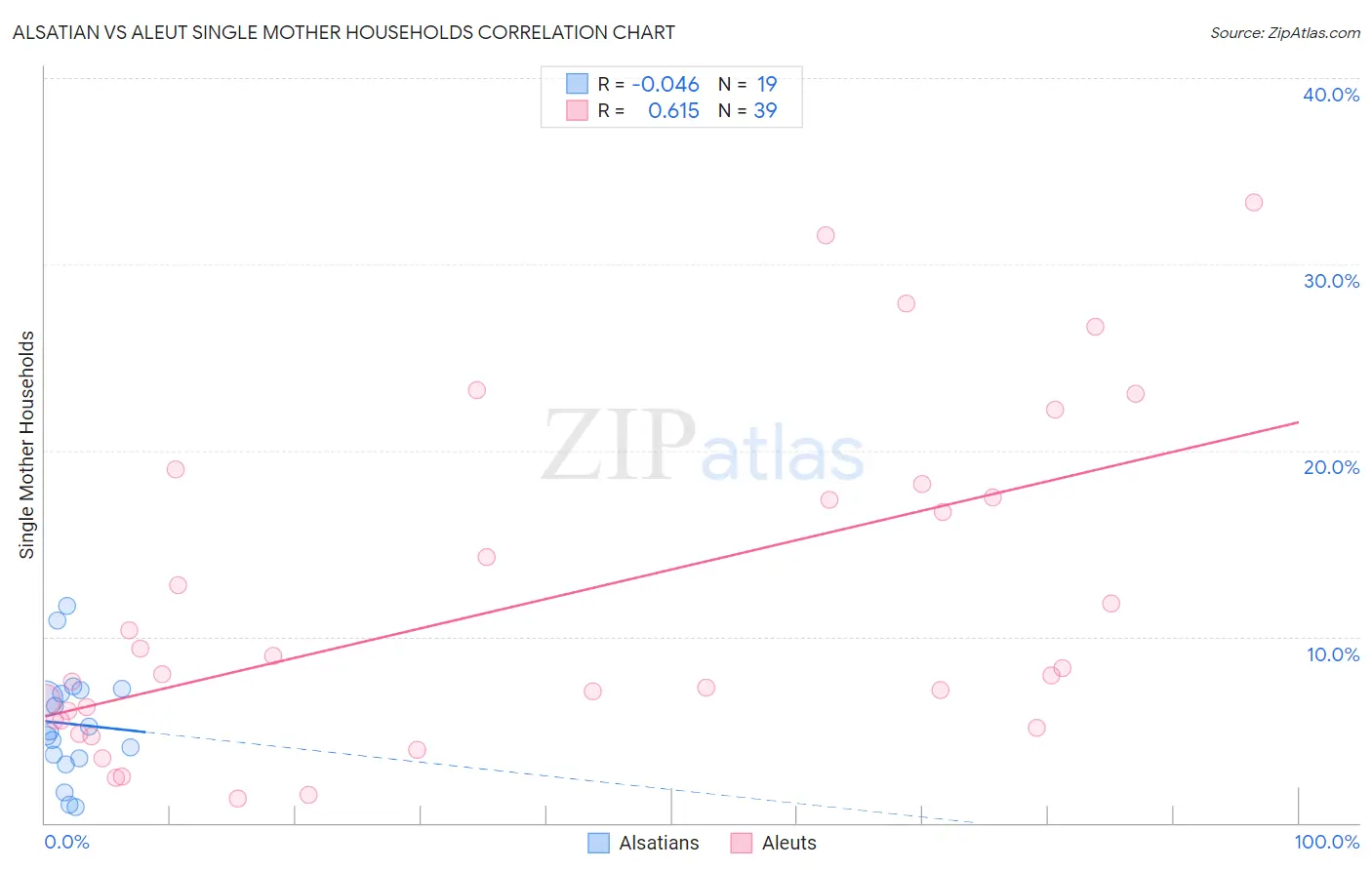 Alsatian vs Aleut Single Mother Households