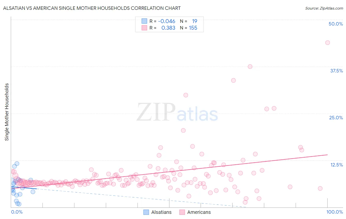 Alsatian vs American Single Mother Households