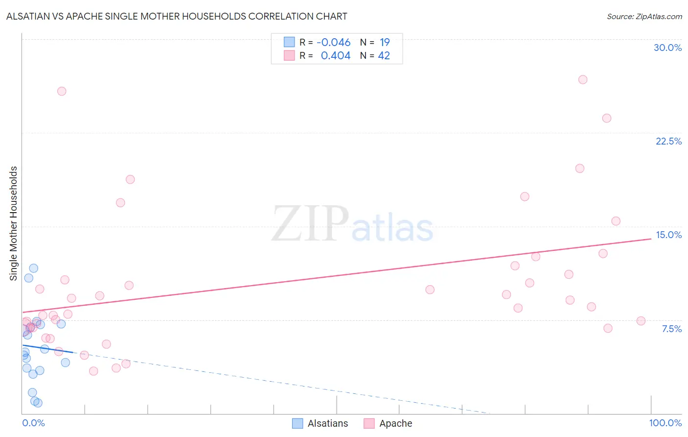 Alsatian vs Apache Single Mother Households