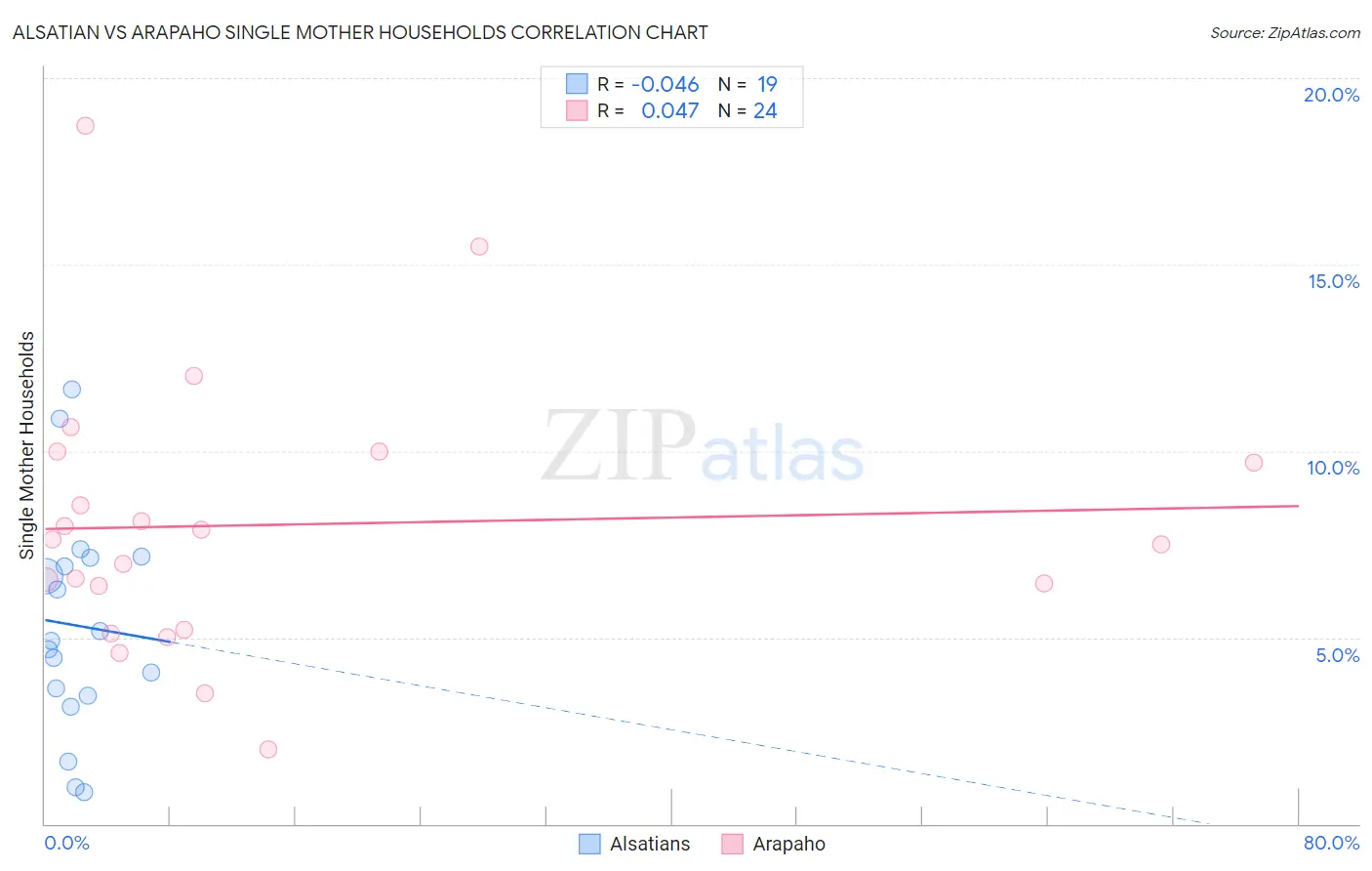 Alsatian vs Arapaho Single Mother Households
