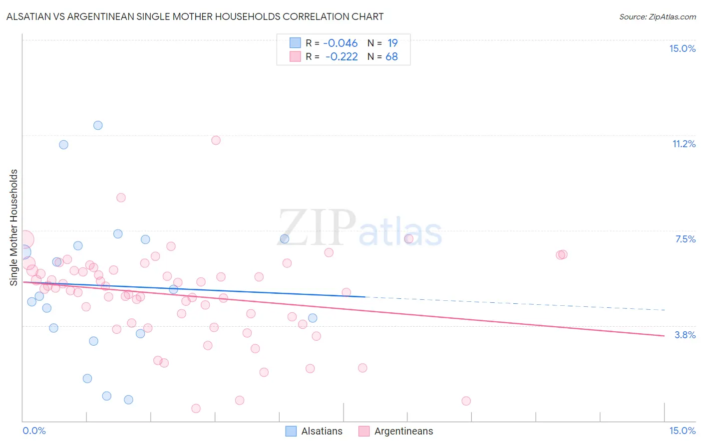 Alsatian vs Argentinean Single Mother Households