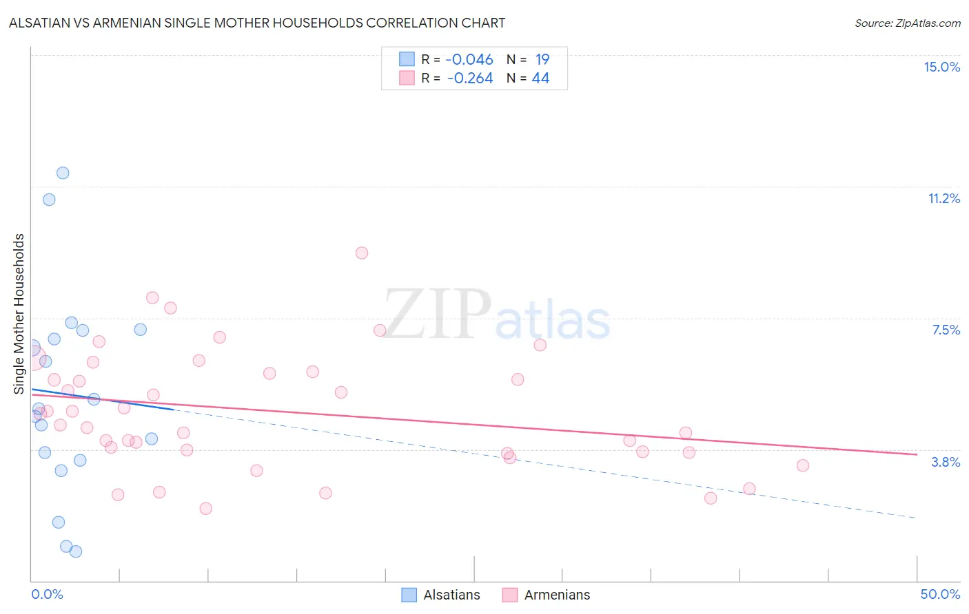 Alsatian vs Armenian Single Mother Households