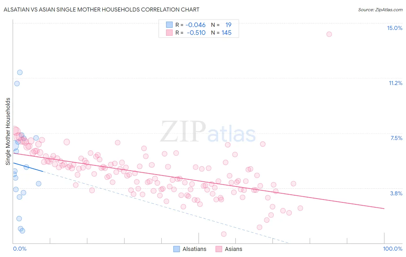 Alsatian vs Asian Single Mother Households