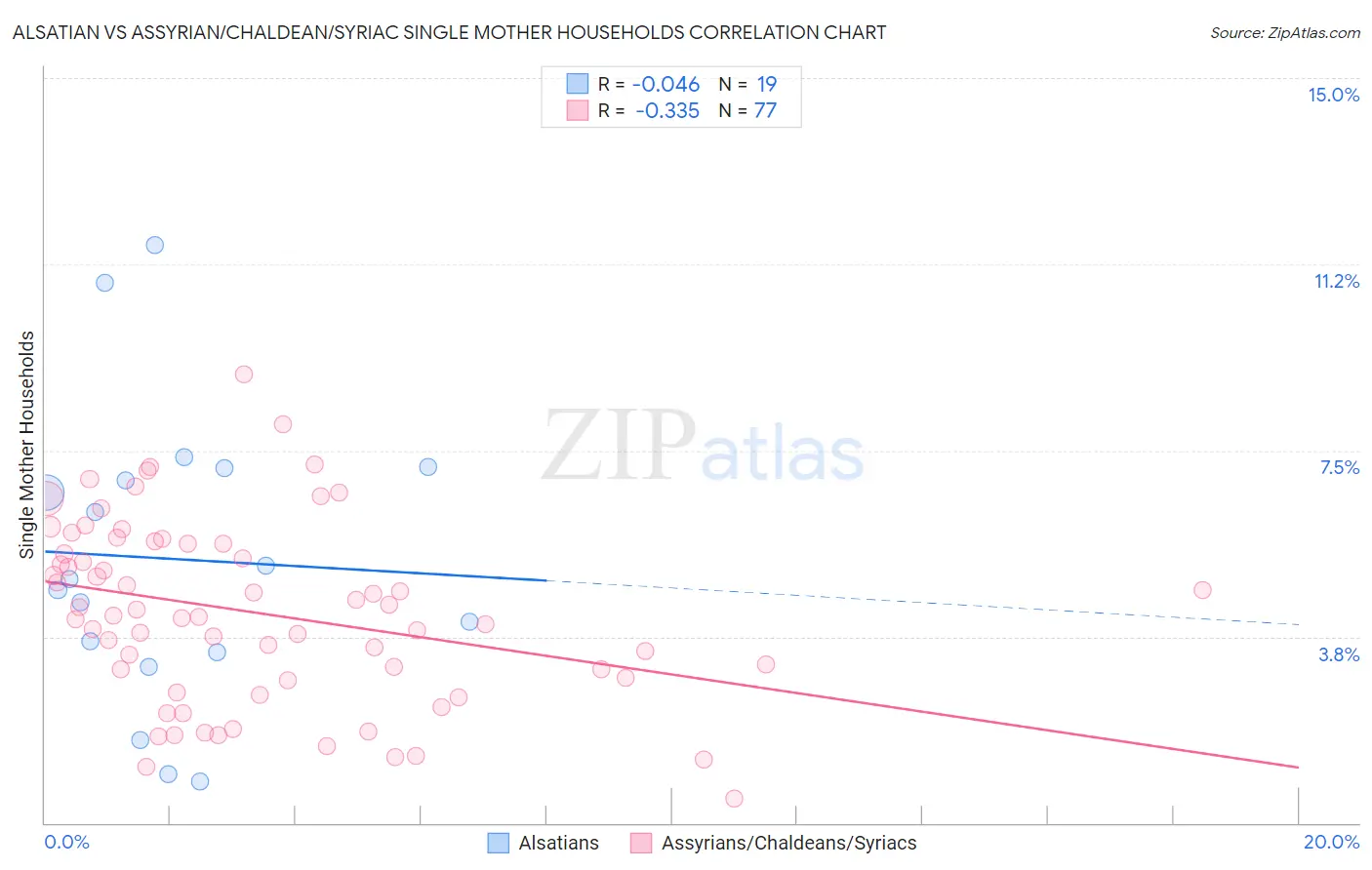 Alsatian vs Assyrian/Chaldean/Syriac Single Mother Households