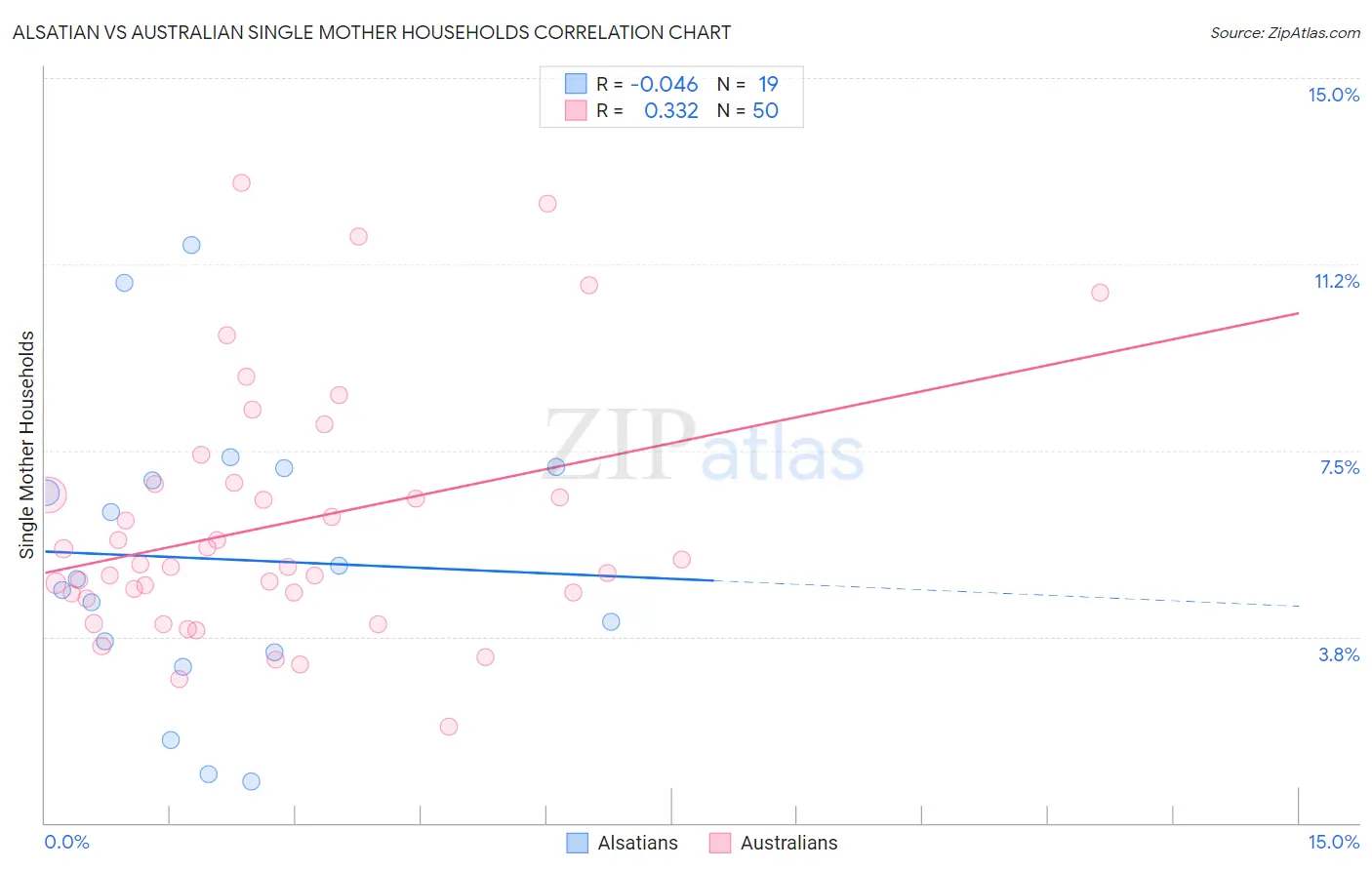 Alsatian vs Australian Single Mother Households