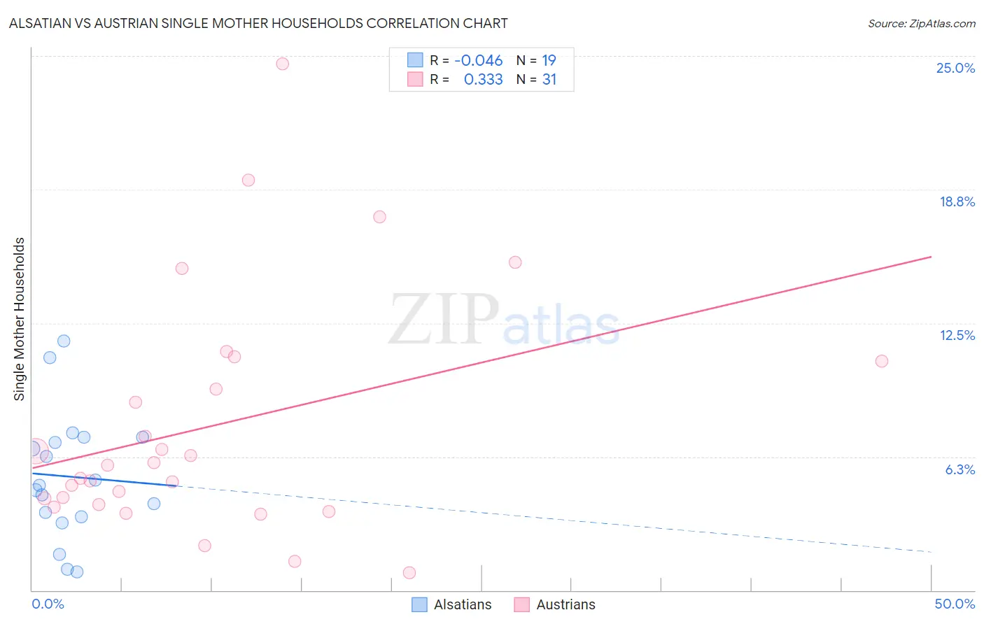 Alsatian vs Austrian Single Mother Households