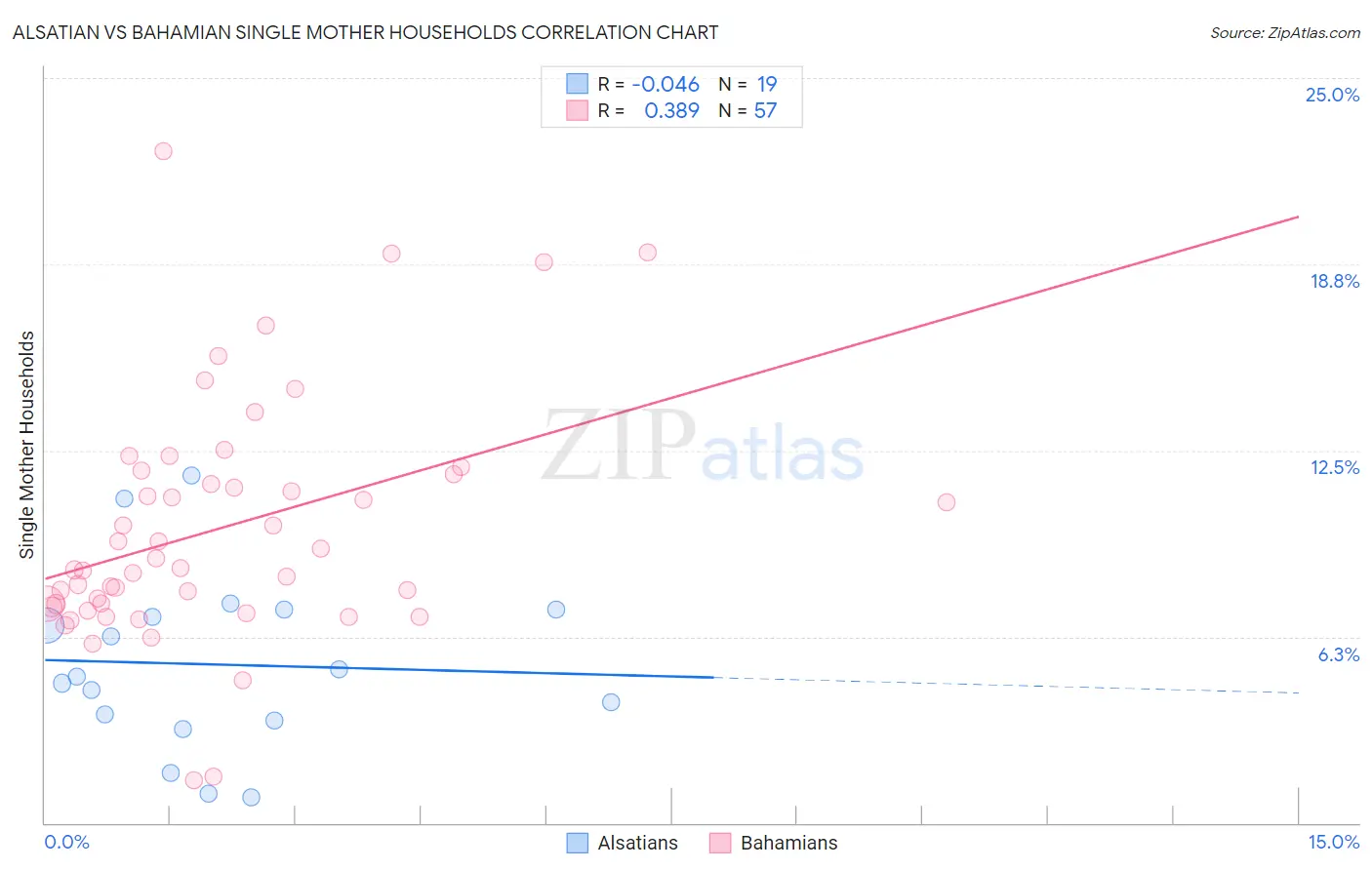 Alsatian vs Bahamian Single Mother Households