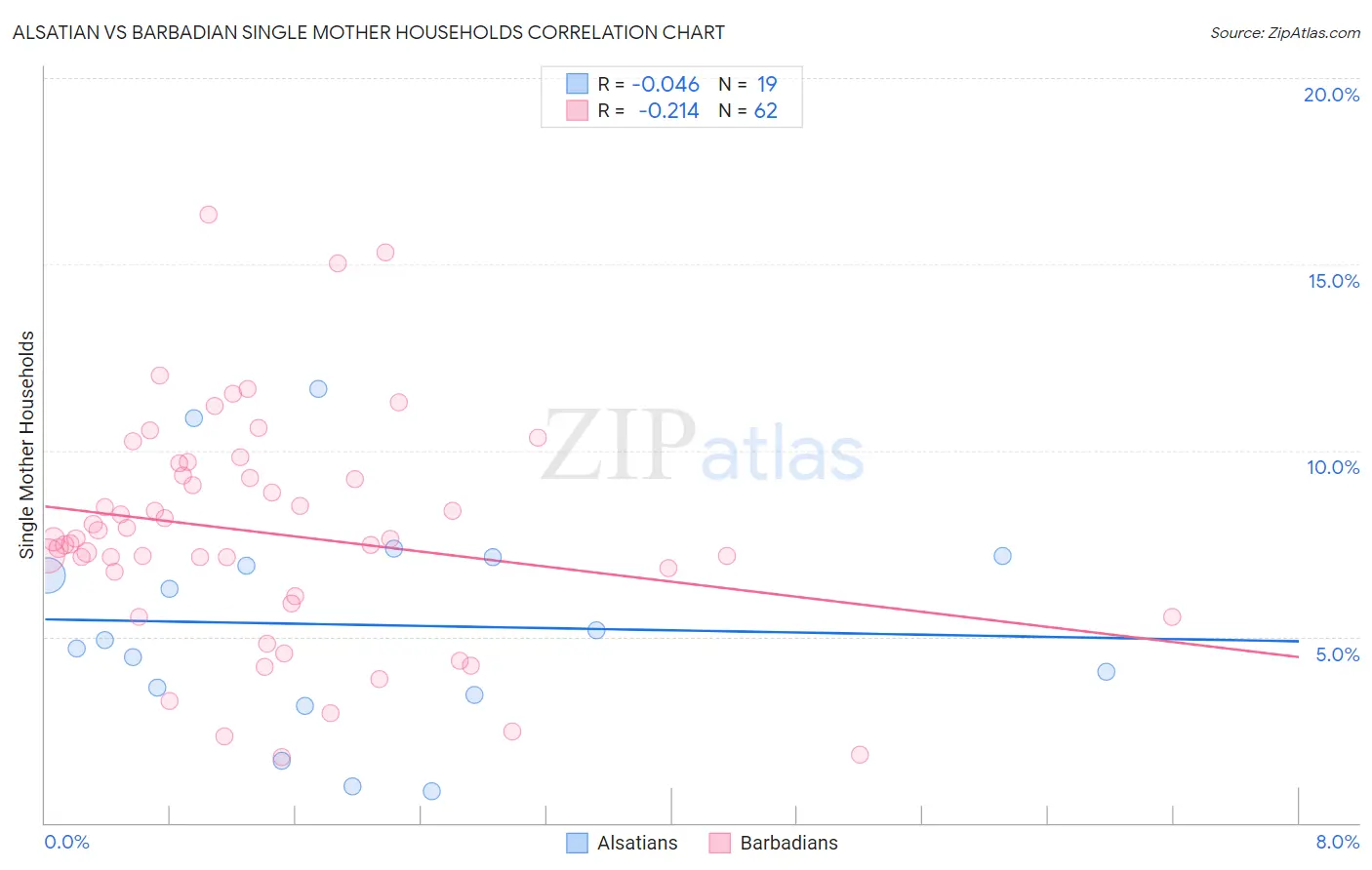 Alsatian vs Barbadian Single Mother Households