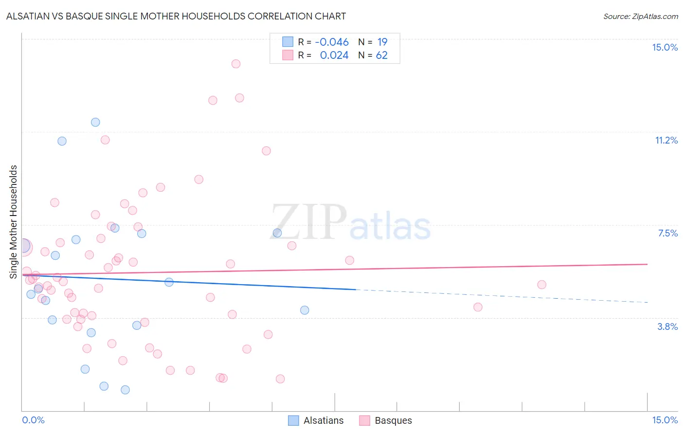 Alsatian vs Basque Single Mother Households