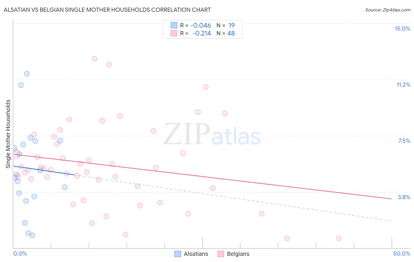 Alsatian vs Belgian Single Mother Households