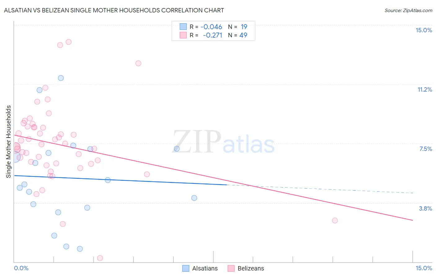 Alsatian vs Belizean Single Mother Households