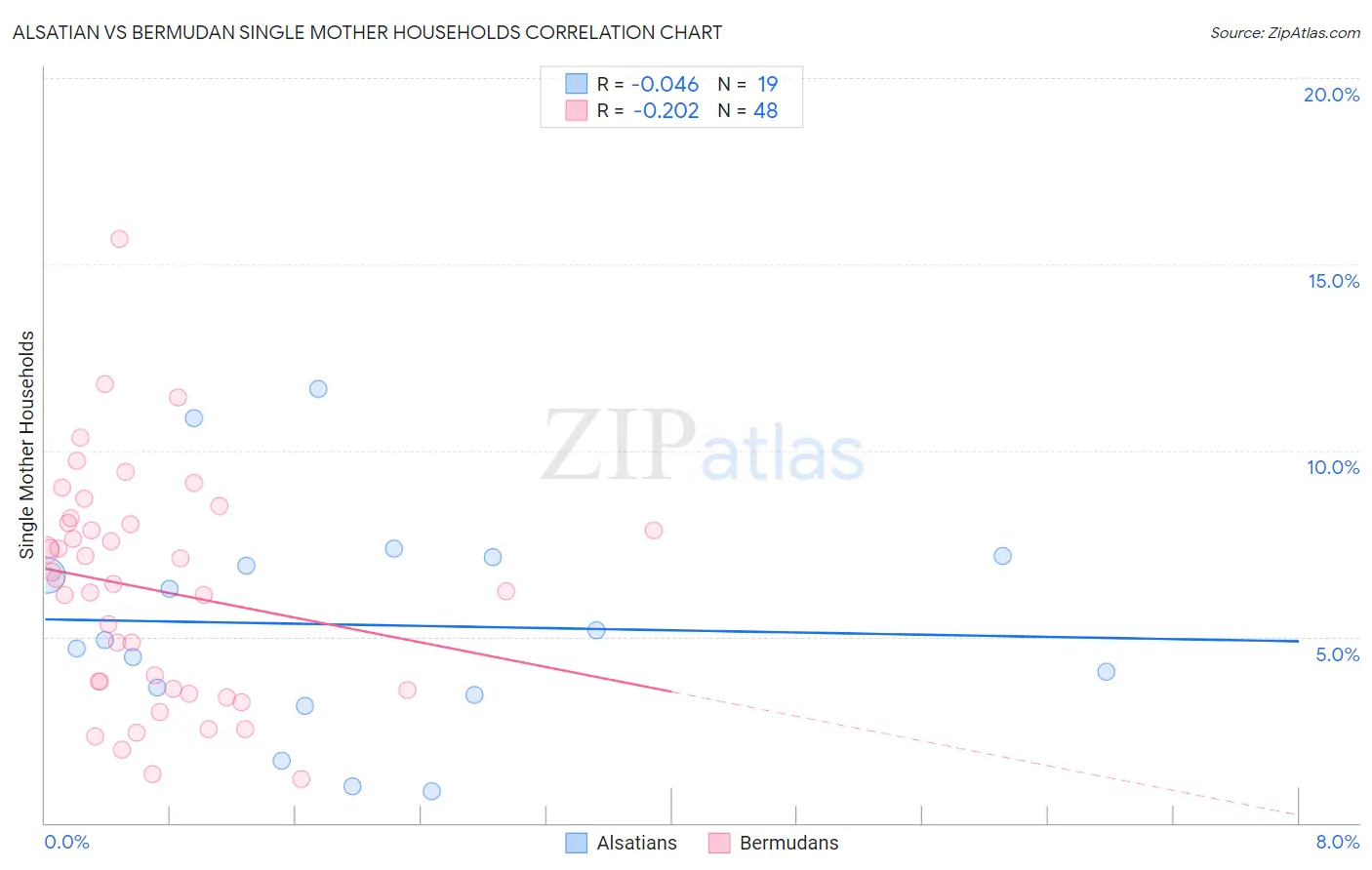 Alsatian vs Bermudan Single Mother Households