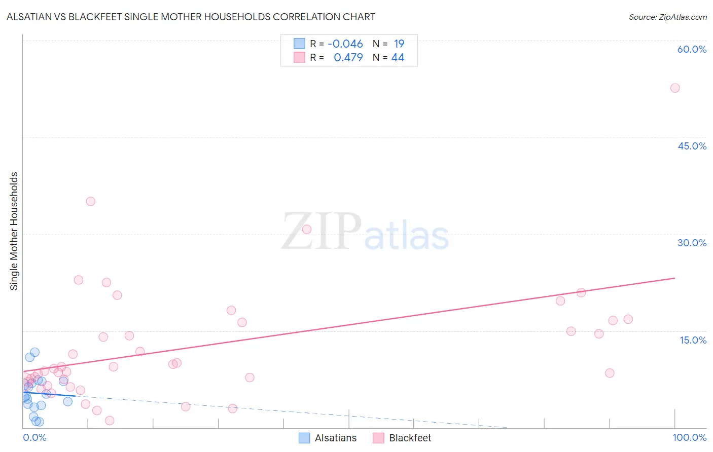 Alsatian vs Blackfeet Single Mother Households