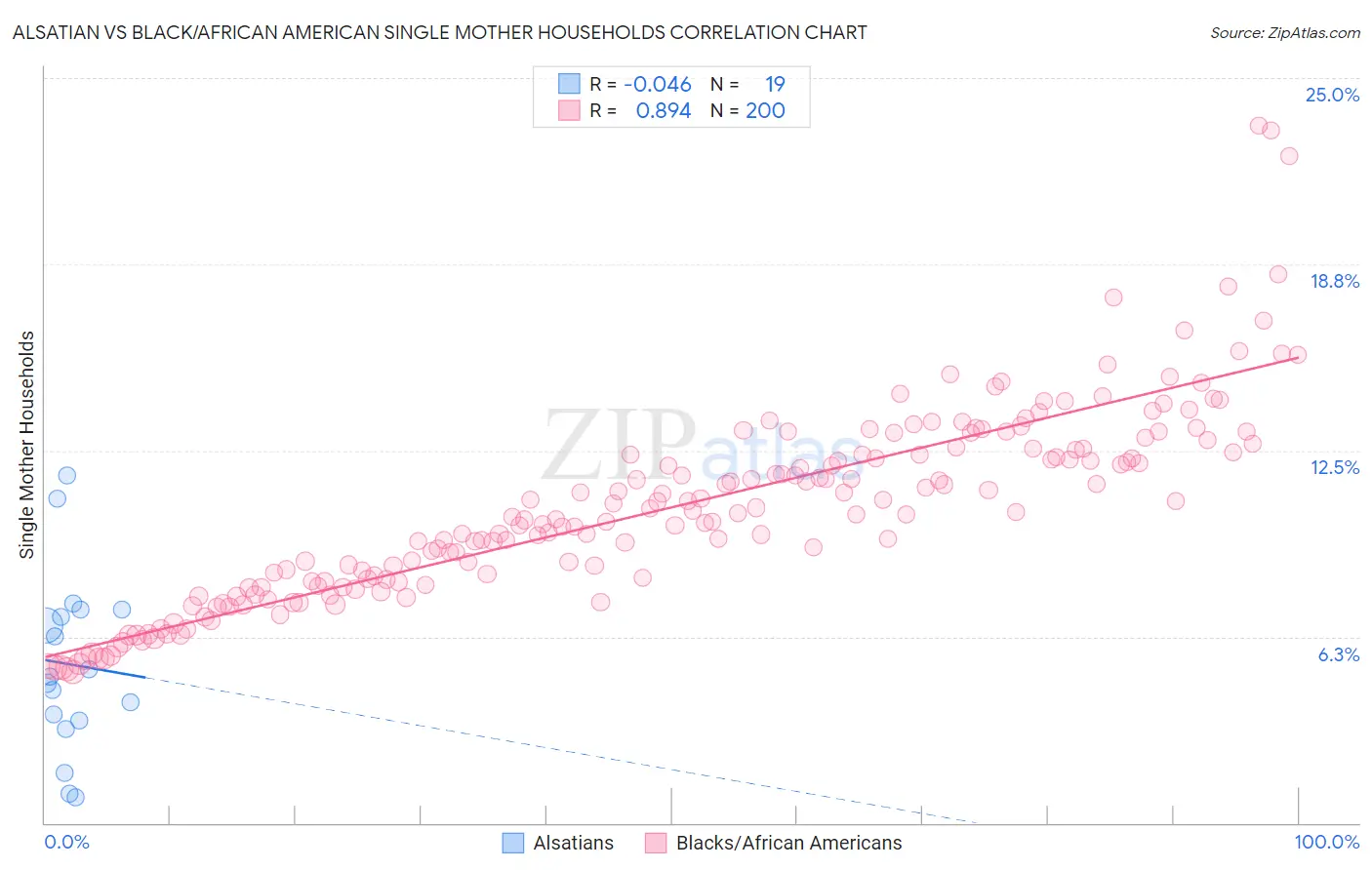 Alsatian vs Black/African American Single Mother Households