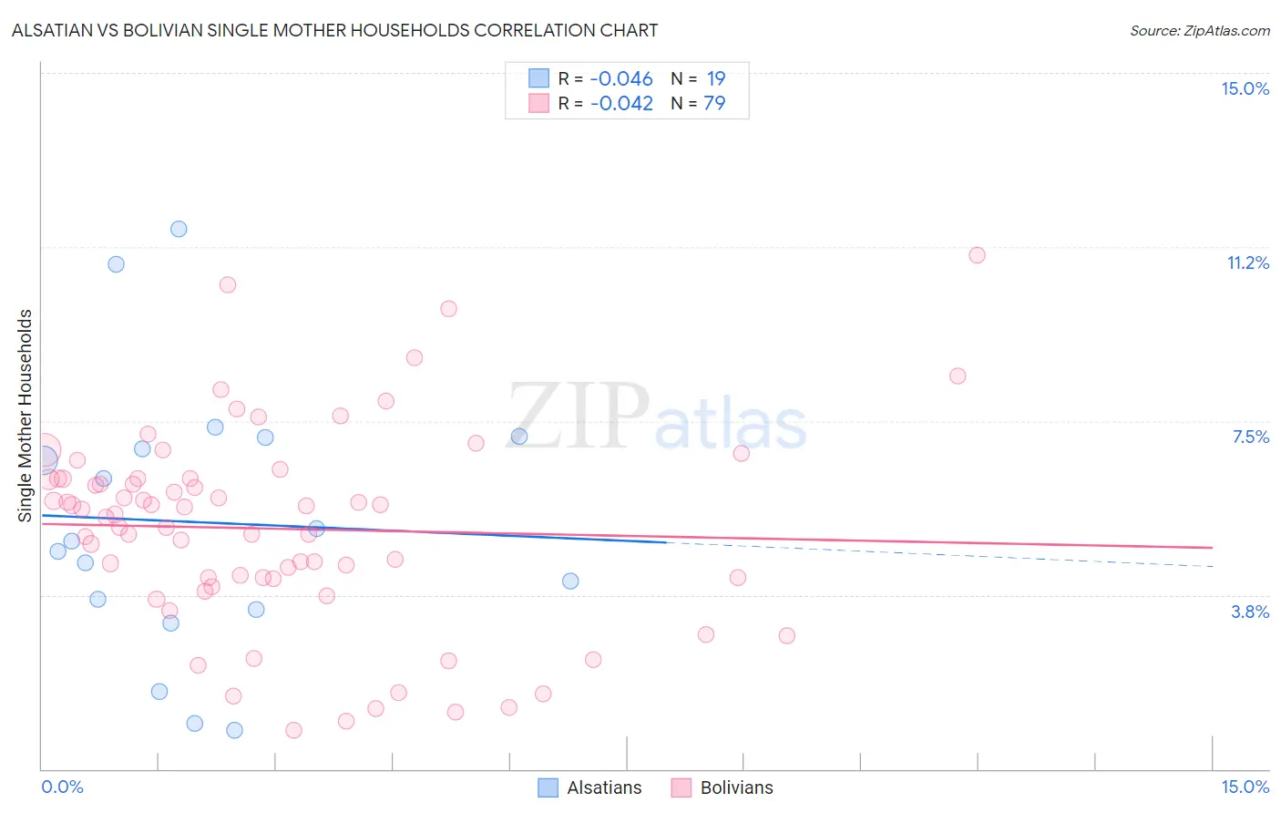Alsatian vs Bolivian Single Mother Households