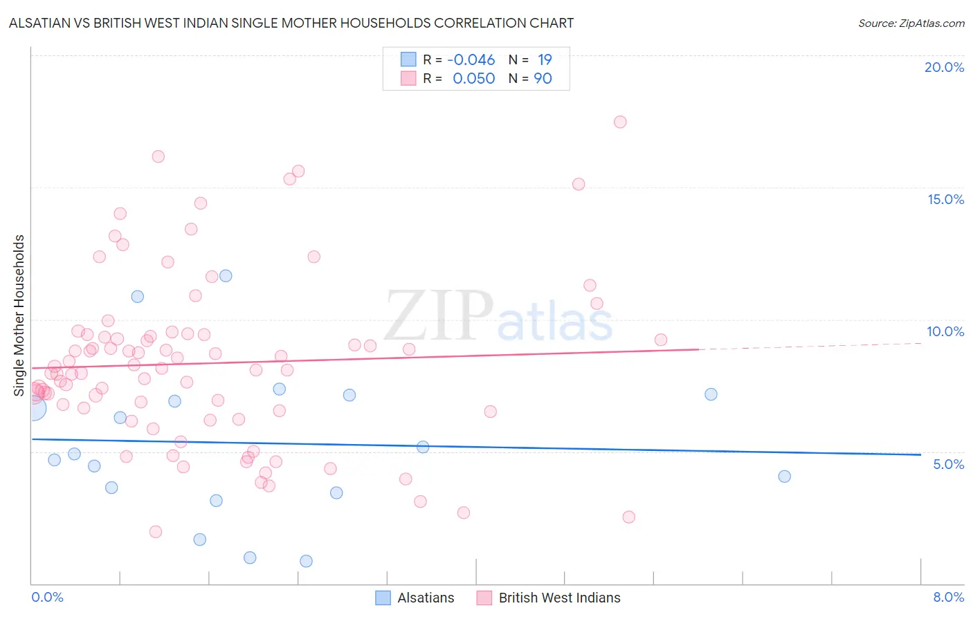 Alsatian vs British West Indian Single Mother Households