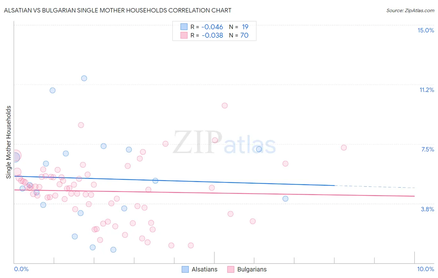 Alsatian vs Bulgarian Single Mother Households