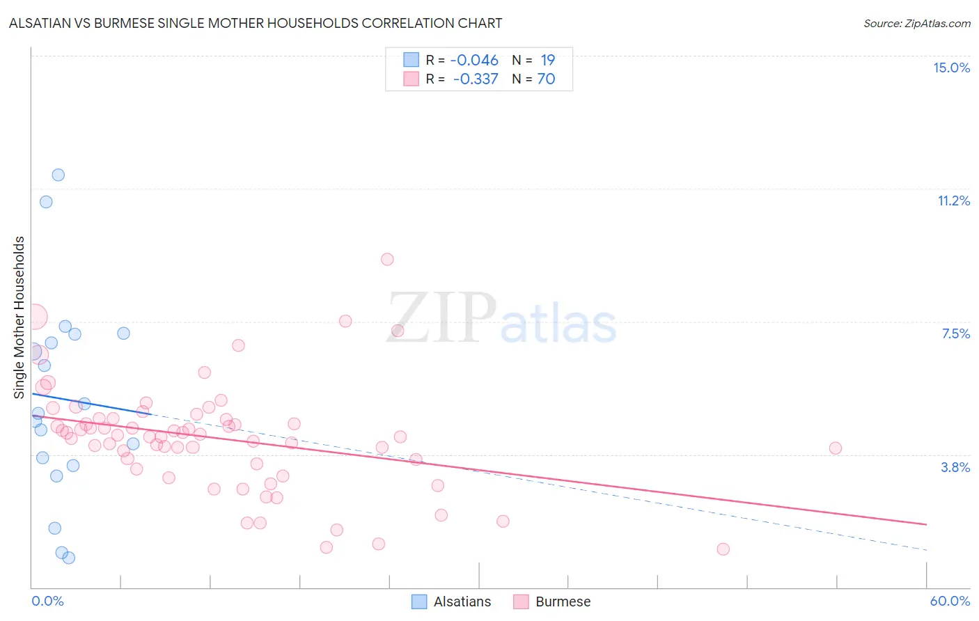 Alsatian vs Burmese Single Mother Households