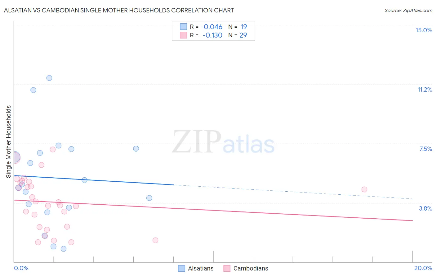 Alsatian vs Cambodian Single Mother Households
