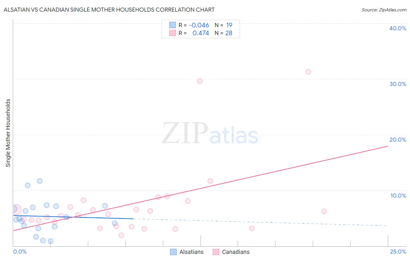 Alsatian vs Canadian Single Mother Households