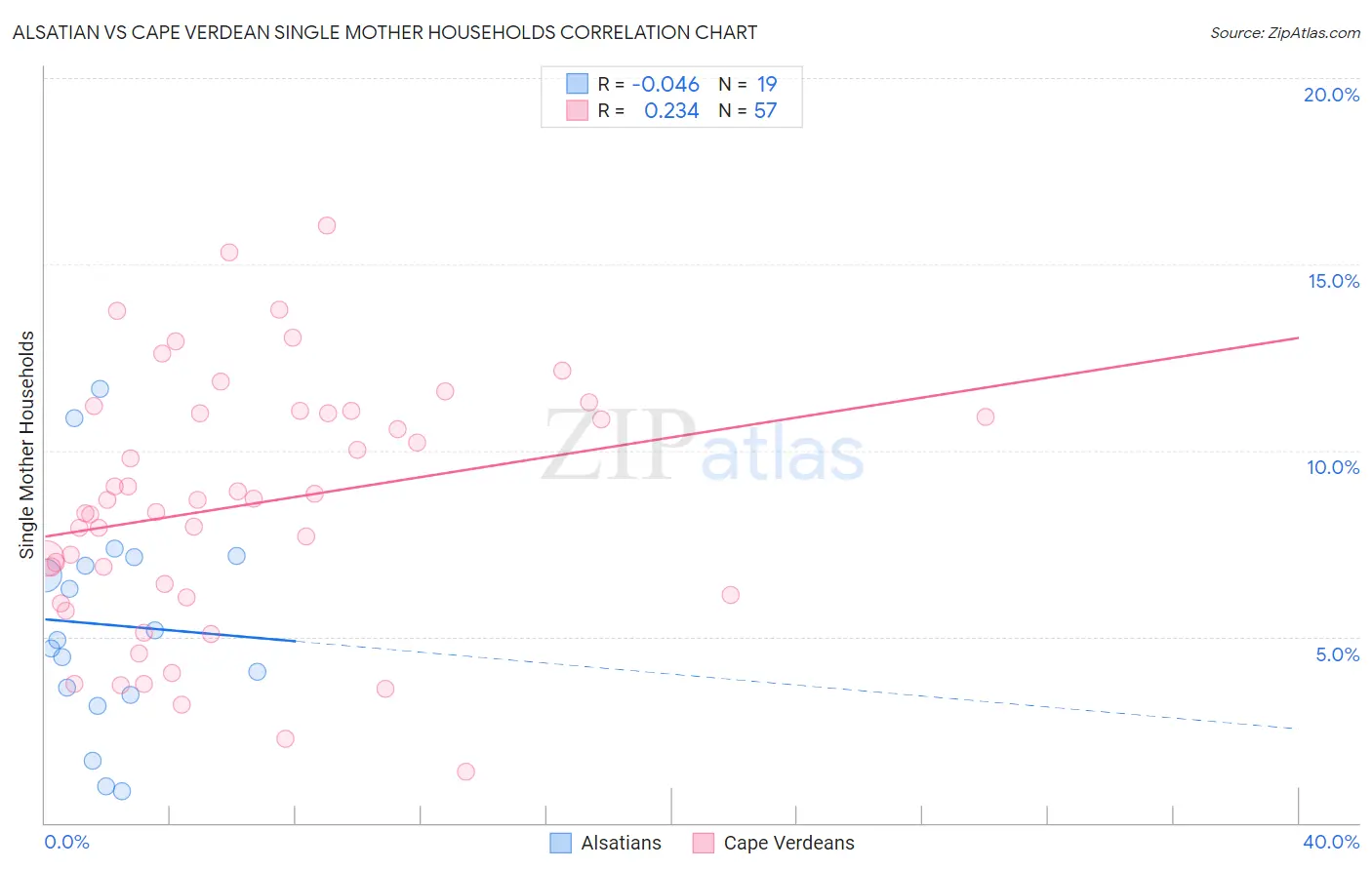 Alsatian vs Cape Verdean Single Mother Households