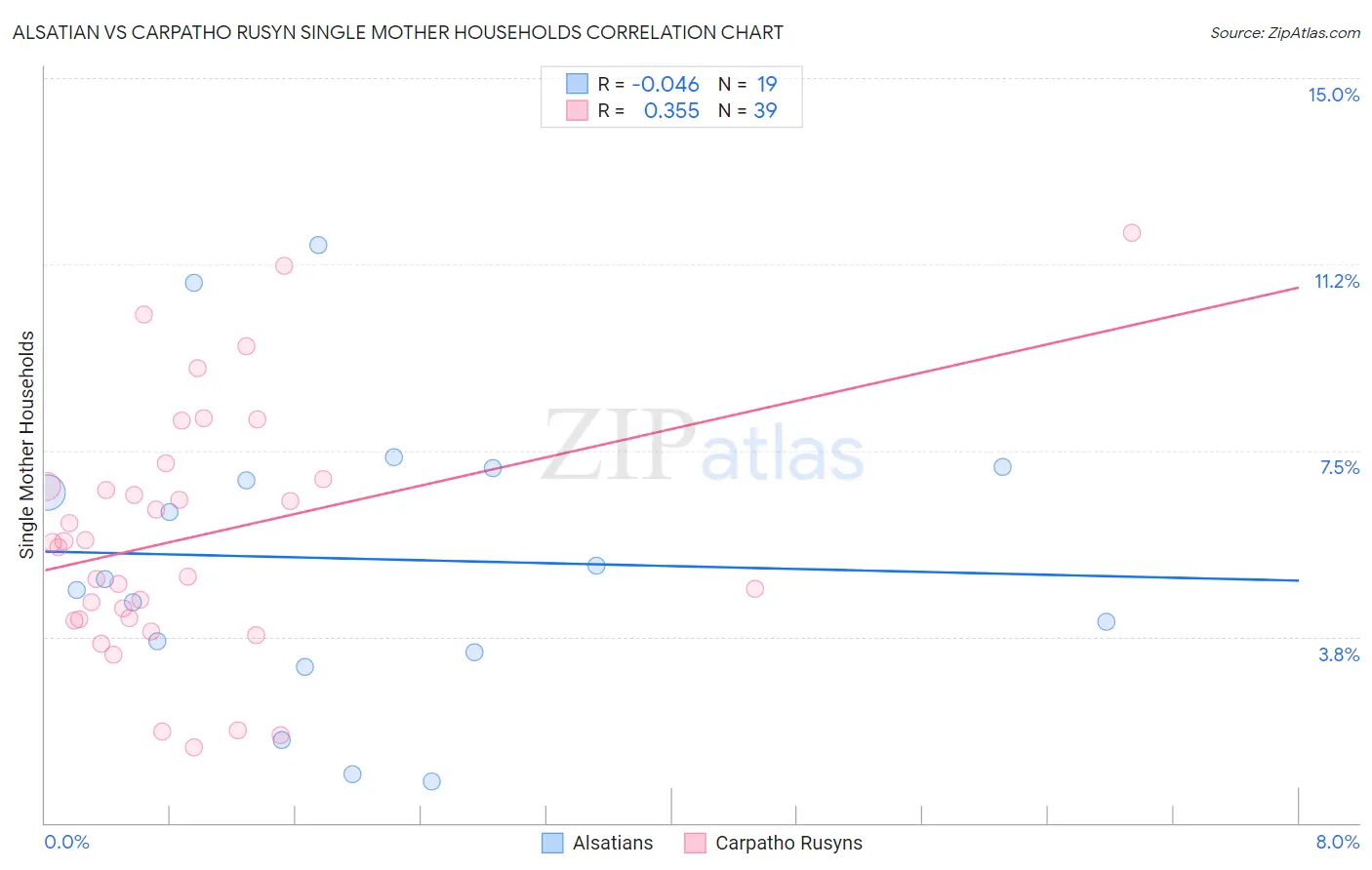 Alsatian vs Carpatho Rusyn Single Mother Households