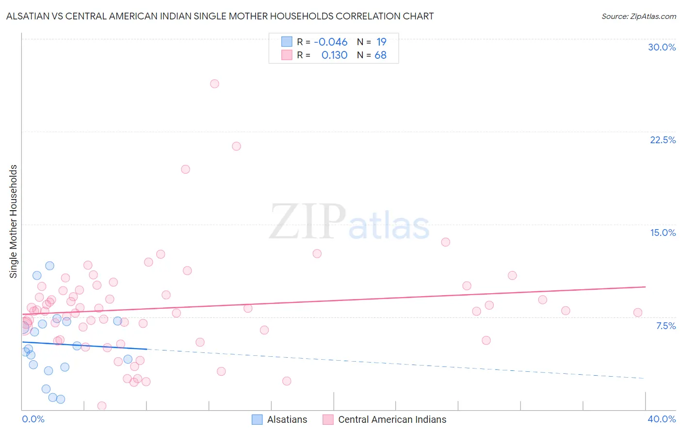 Alsatian vs Central American Indian Single Mother Households