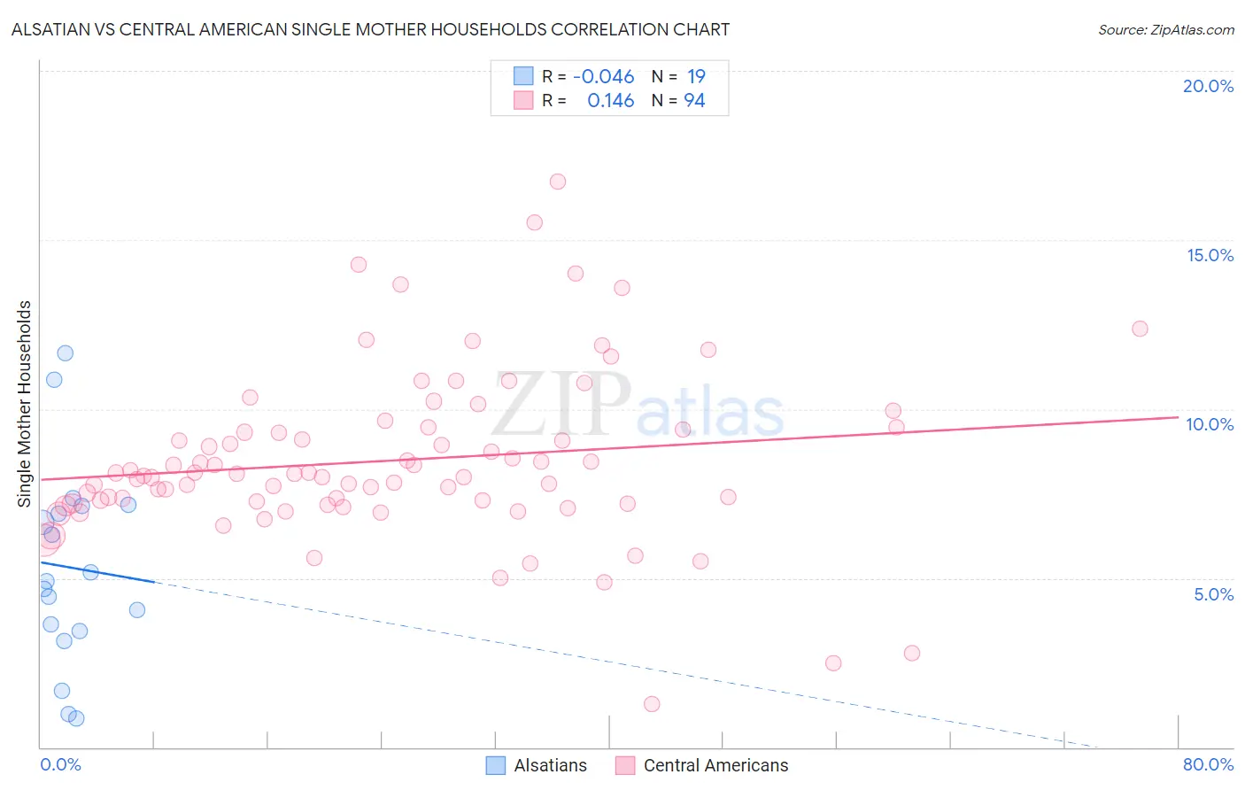 Alsatian vs Central American Single Mother Households